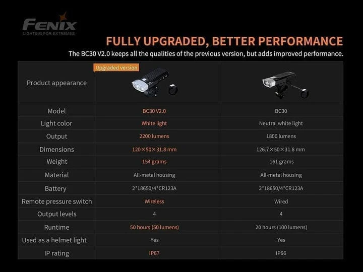 Fenix BC30 V2.0 Bike Light - Image 4