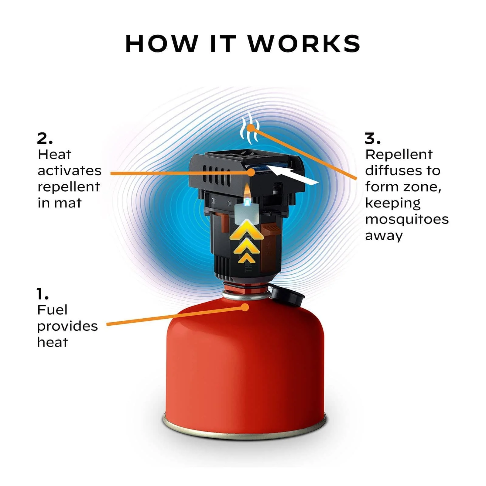 Thermacell Backpacker Mosquito Repeller - Image 5